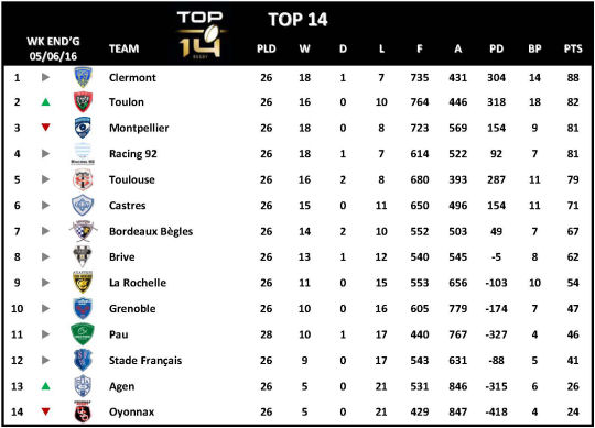 Top 14 Week 26